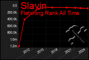 Total Graph of Slayin