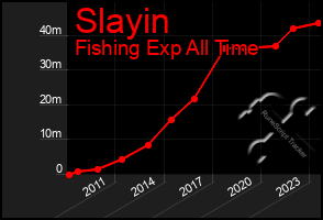 Total Graph of Slayin