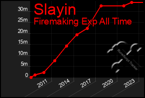 Total Graph of Slayin