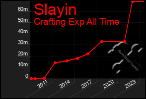 Total Graph of Slayin