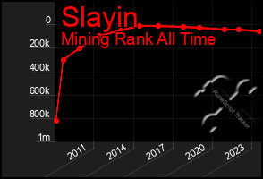 Total Graph of Slayin