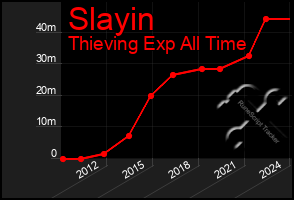 Total Graph of Slayin