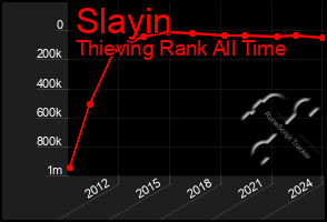 Total Graph of Slayin