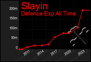 Total Graph of Slayin