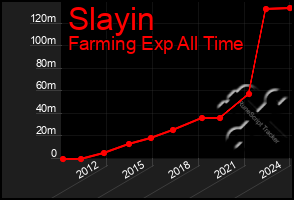 Total Graph of Slayin