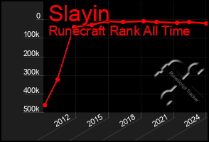 Total Graph of Slayin