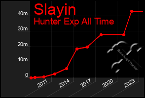 Total Graph of Slayin