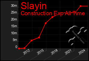 Total Graph of Slayin