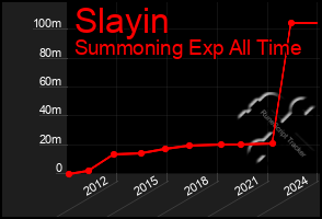 Total Graph of Slayin