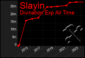 Total Graph of Slayin