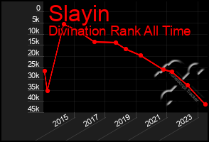 Total Graph of Slayin