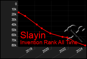 Total Graph of Slayin