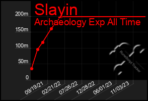 Total Graph of Slayin