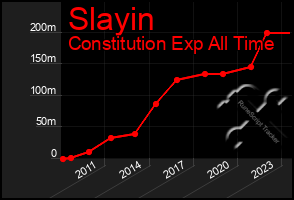 Total Graph of Slayin