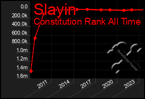 Total Graph of Slayin