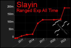 Total Graph of Slayin