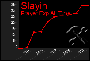 Total Graph of Slayin