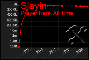 Total Graph of Slayin