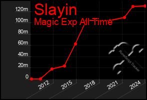 Total Graph of Slayin