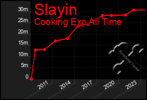 Total Graph of Slayin