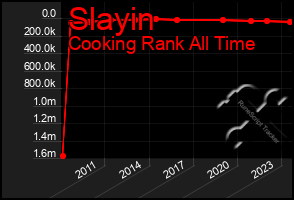 Total Graph of Slayin