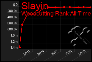 Total Graph of Slayin