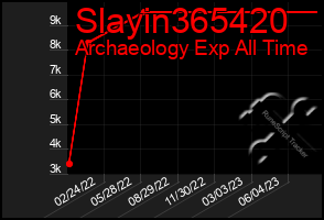 Total Graph of Slayin365420