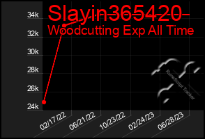 Total Graph of Slayin365420