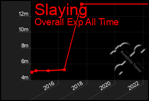 Total Graph of Slaying