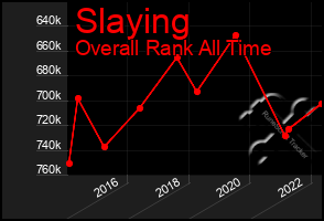 Total Graph of Slaying