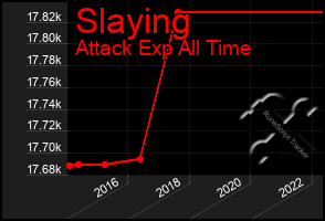 Total Graph of Slaying