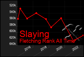 Total Graph of Slaying