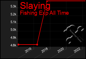 Total Graph of Slaying