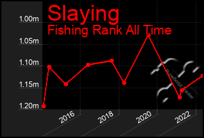 Total Graph of Slaying