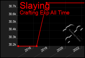 Total Graph of Slaying