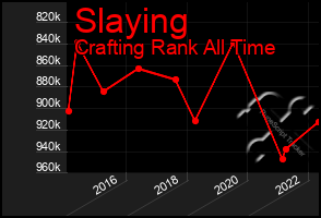 Total Graph of Slaying