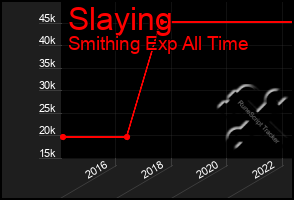 Total Graph of Slaying