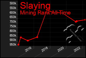 Total Graph of Slaying