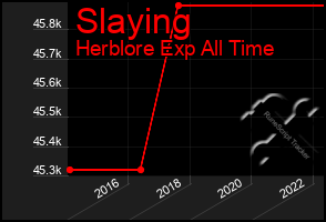 Total Graph of Slaying