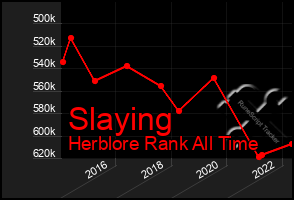 Total Graph of Slaying