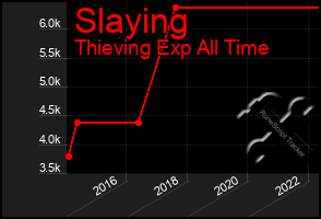 Total Graph of Slaying