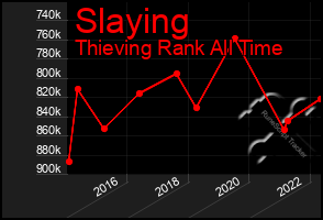 Total Graph of Slaying