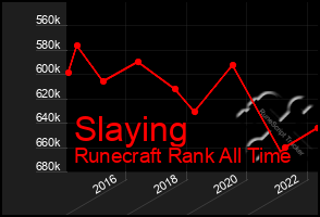 Total Graph of Slaying