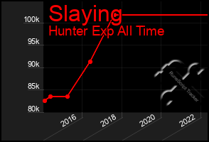 Total Graph of Slaying