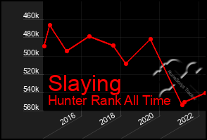 Total Graph of Slaying