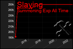 Total Graph of Slaying