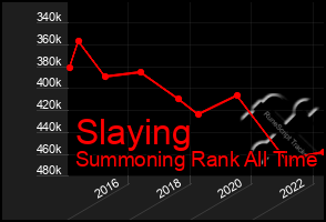 Total Graph of Slaying