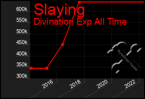 Total Graph of Slaying