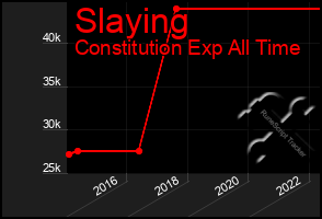 Total Graph of Slaying