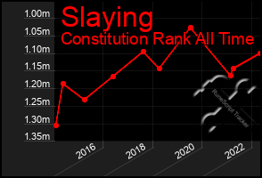 Total Graph of Slaying